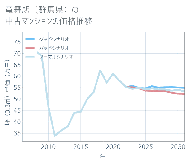 竜舞駅(群馬県)の中古マンション価格推移