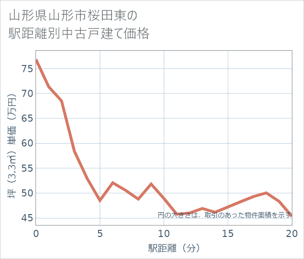 山形県山形市桜田東の徒歩距離別の中古戸建て坪単価
