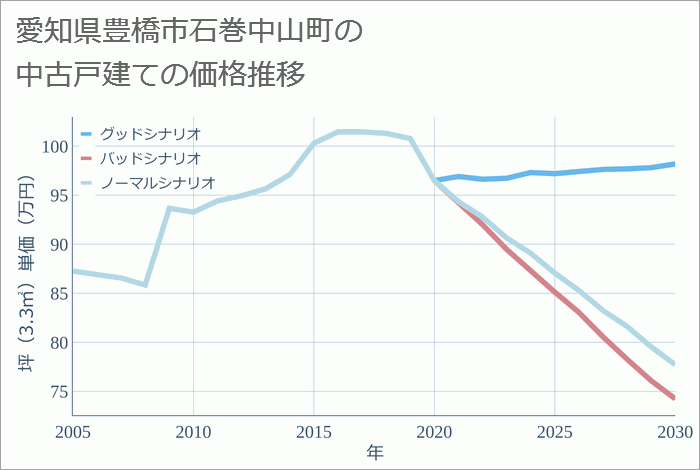 愛知県豊橋市石巻中山町の中古戸建て価格推移