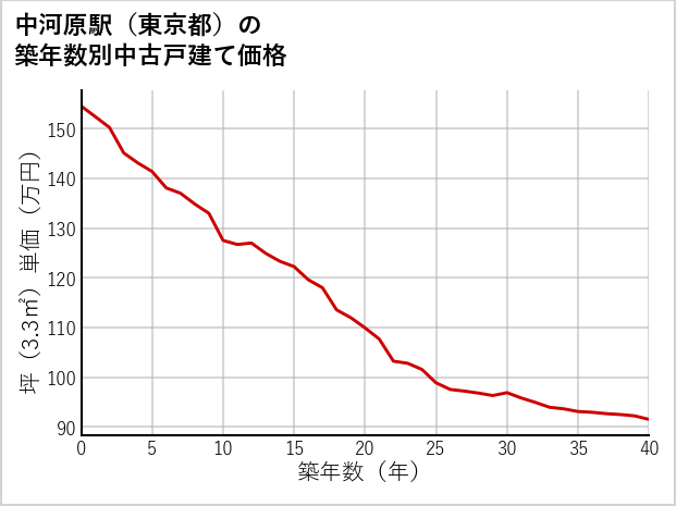 中河原駅（東京都）の築年数別の中古戸建て坪単価