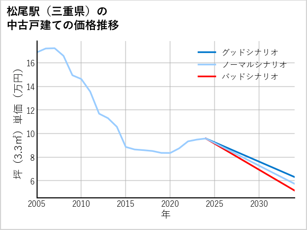 松尾駅（三重県）の中古戸建て価格推移
