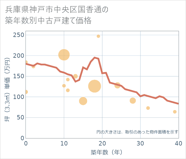 兵庫県神戸市中央区国香通の築年数別の中古戸建て坪単価