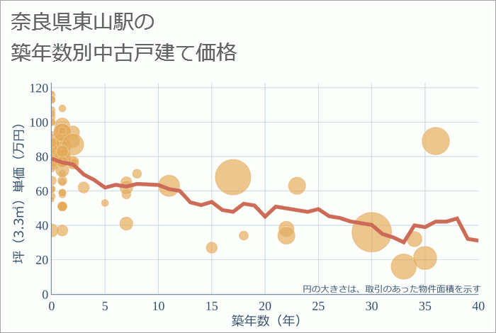 東山駅（奈良県）の築年数別の中古戸建て坪単価