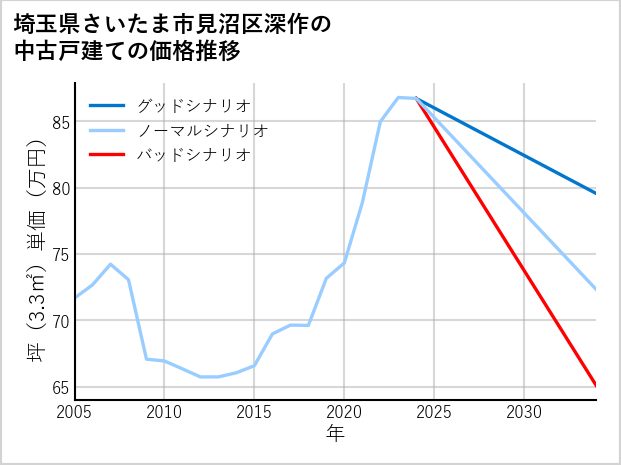 埼玉県さいたま市見沼区深作の中古戸建て価格推移