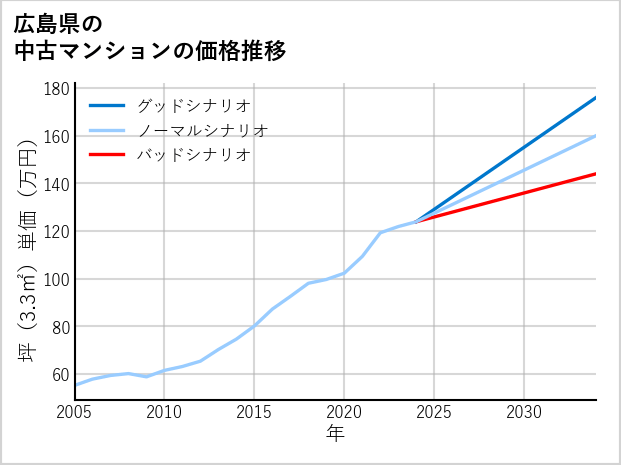 広島県の中古マンション価格推移