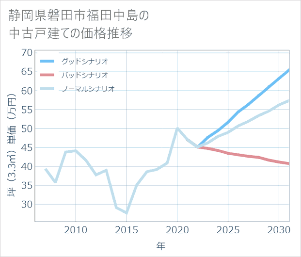 静岡県磐田市福田中島の中古戸建て価格推移