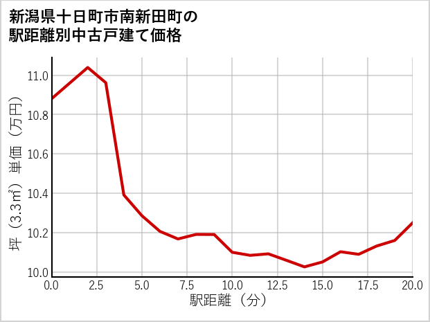 新潟県十日町市南新田町の徒歩距離別の中古戸建て坪単価