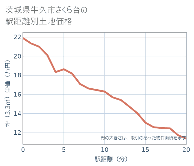 茨城県牛久市さくら台の徒歩距離別の土地坪単価