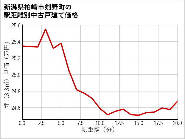 新潟県柏崎市剣野町の徒歩距離別の中古戸建て坪単価