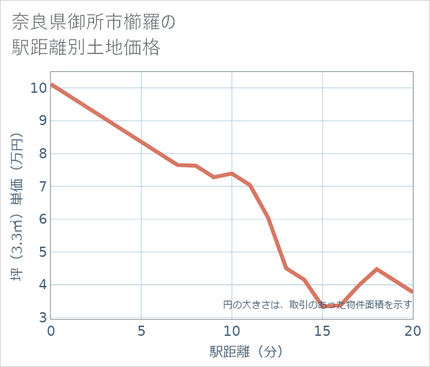 奈良県御所市櫛羅の徒歩距離別の土地坪単価