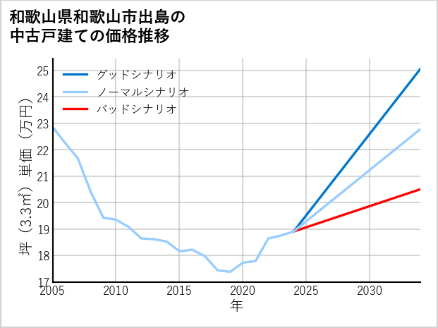 和歌山県和歌山市出島の中古戸建て価格推移