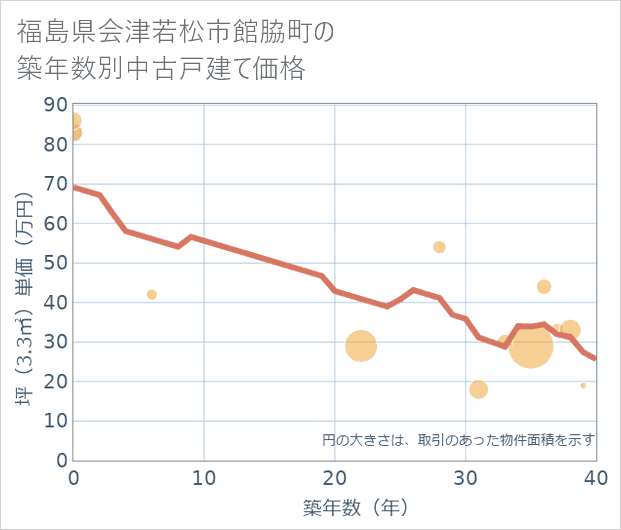 福島県会津若松市館脇町の築年数別の中古戸建て坪単価