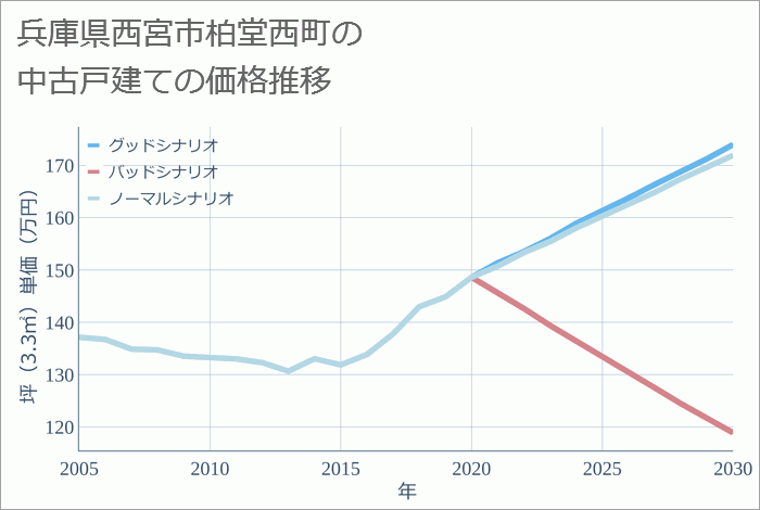 兵庫県西宮市柏堂西町の中古戸建て価格推移