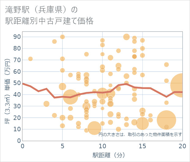滝野駅（兵庫県）の徒歩距離別の中古戸建て坪単価