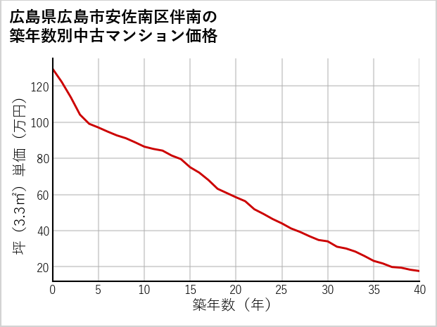 広島県広島市安佐南区伴南の築年数別の中古マンション坪単価