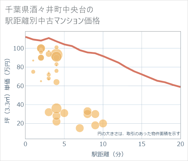千葉県酒々井町中央台の徒歩距離別の中古マンション坪単価