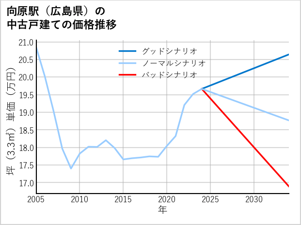 向原駅（広島県）の中古戸建て価格推移