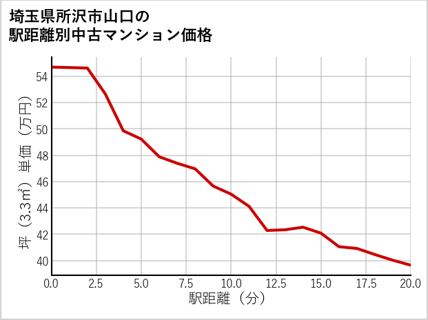 埼玉県所沢市山口の徒歩距離別の中古マンション坪単価