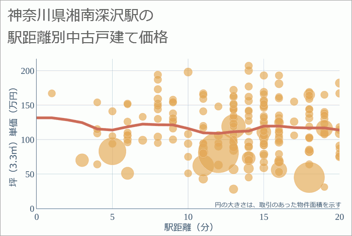 湘南深沢駅（神奈川県）の徒歩距離別の中古戸建て坪単価