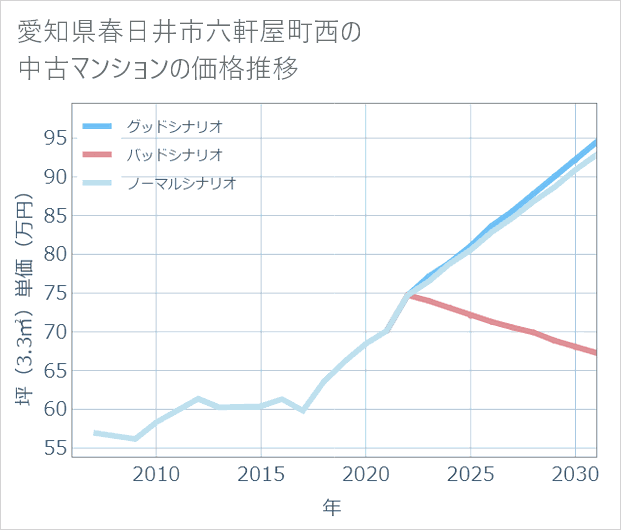 愛知県春日井市六軒屋町西の中古マンション価格推移