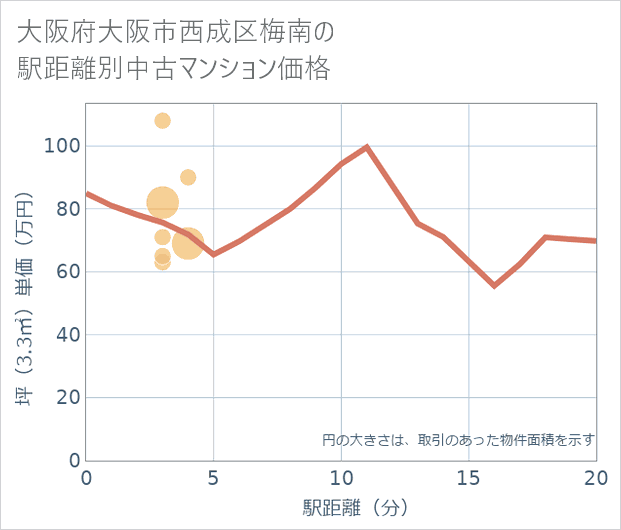 大阪府大阪市西成区梅南の徒歩距離別の中古マンション坪単価