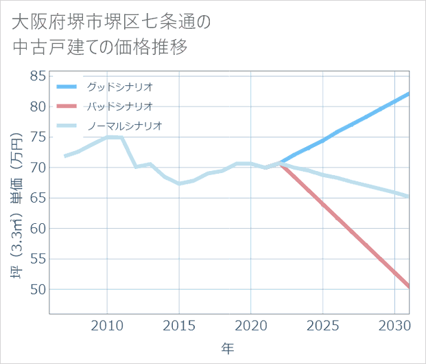 大阪府堺市堺区七条通の中古戸建て価格推移