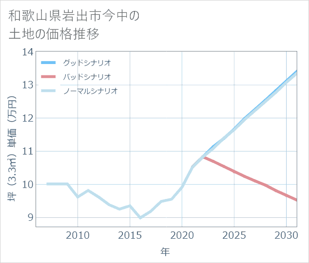 和歌山県岩出市今中の土地価格推移