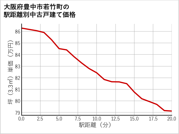 大阪府豊中市若竹町の徒歩距離別の中古戸建て坪単価