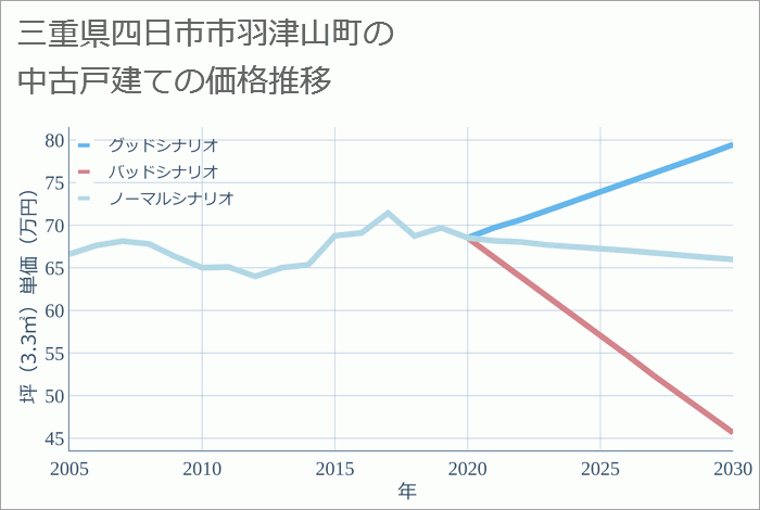 三重県四日市市羽津山町の中古戸建て価格推移