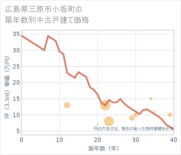 広島県三原市小坂町の築年数別の中古戸建て坪単価