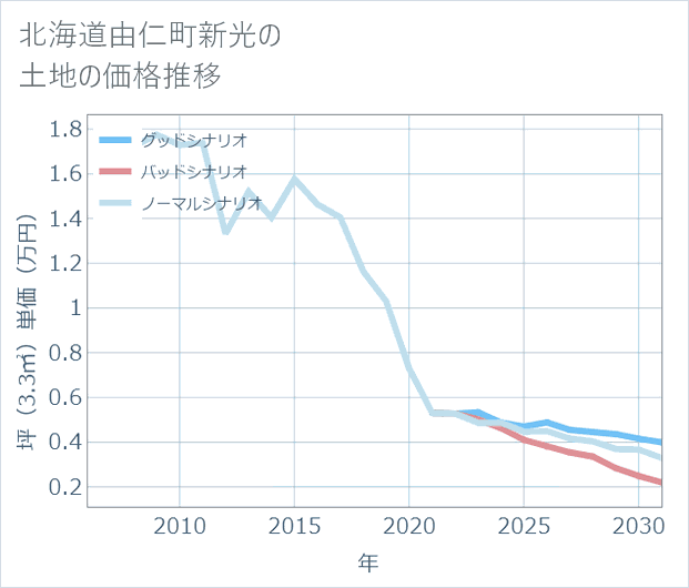 北海道由仁町新光の土地価格推移