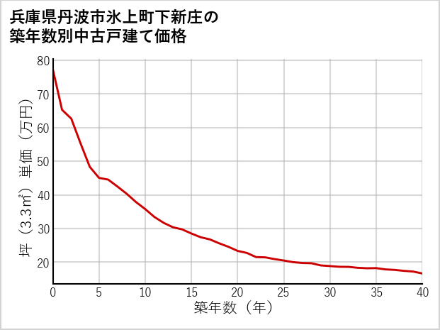 兵庫県丹波市氷上町下新庄の築年数別の中古戸建て坪単価