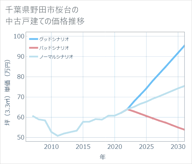 千葉県野田市桜台の中古戸建て価格推移