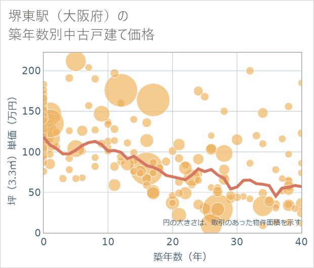 堺東駅(大阪府)の築年数別の中古戸建て坪単価