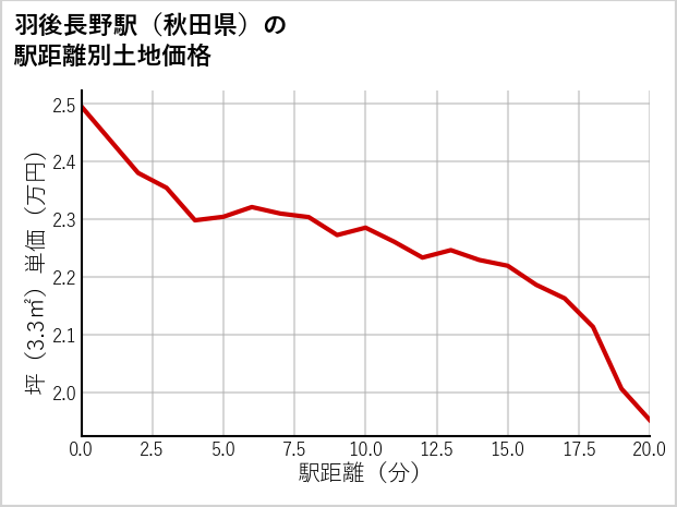 羽後長野駅（秋田県）の徒歩距離別の土地坪単価