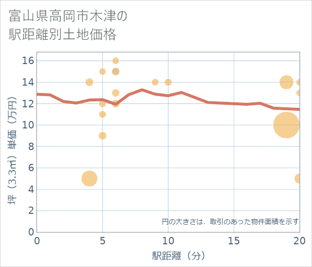 富山県高岡市木津の徒歩距離別の土地坪単価