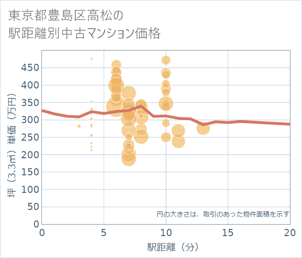 東京都豊島区高松の徒歩距離別の中古マンション坪単価