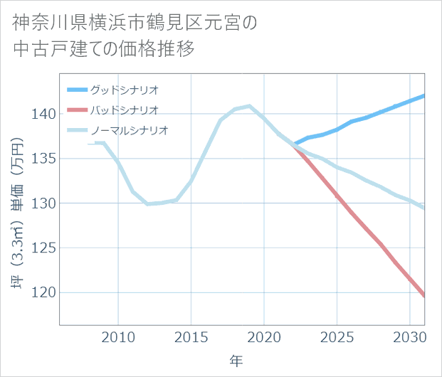 神奈川県横浜市鶴見区元宮の中古戸建て価格推移