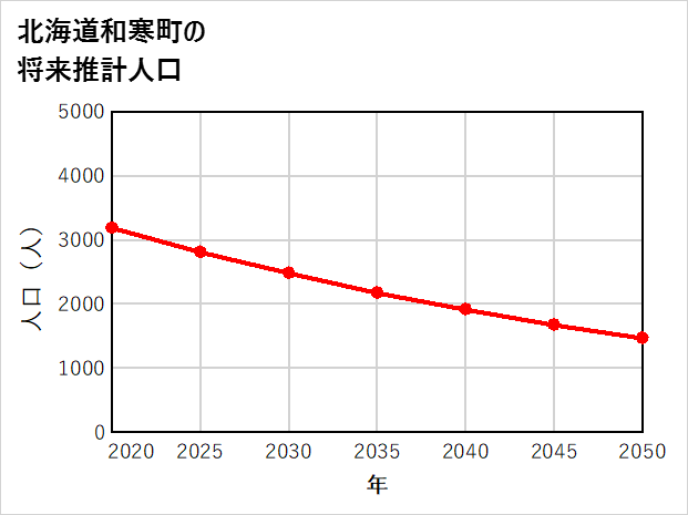 和寒町の将来推計人口