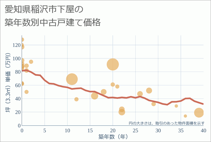 愛知県稲沢市下屋の築年数別の中古戸建て坪単価