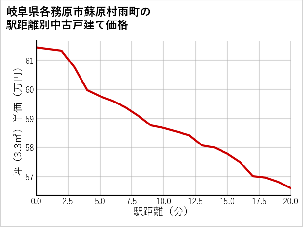 岐阜県各務原市蘇原村雨町の徒歩距離別の中古戸建て坪単価