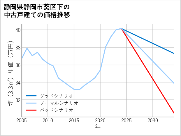 静岡県静岡市葵区下の中古戸建て価格推移