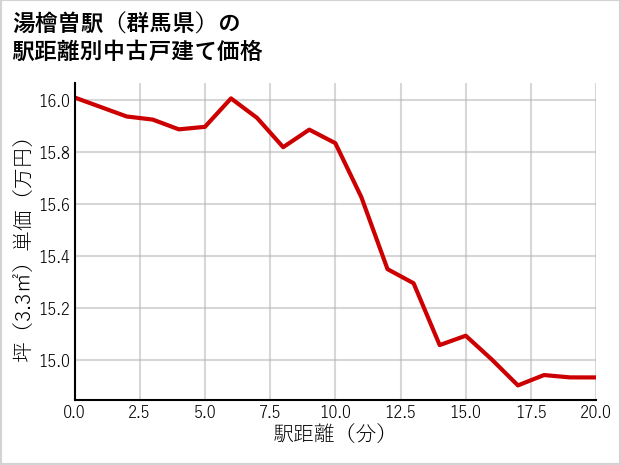 湯檜曽駅（群馬県）の徒歩距離別の中古戸建て坪単価