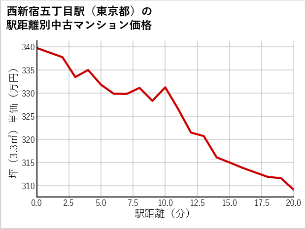 西新宿五丁目駅（東京都）の徒歩距離別の中古マンション坪単価