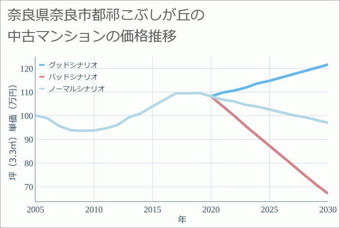 奈良県奈良市都祁こぶしが丘の中古マンション価格推移