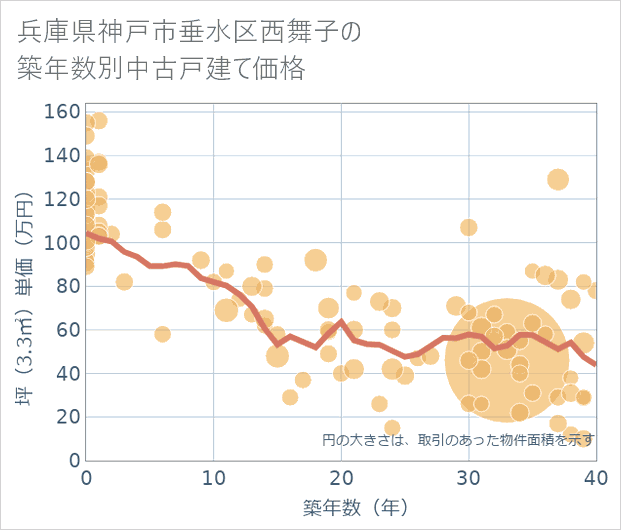 兵庫県神戸市垂水区西舞子の築年数別の中古戸建て坪単価