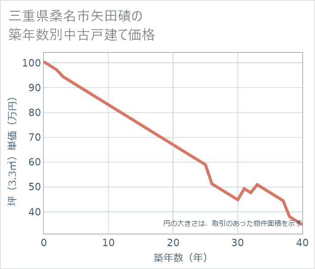 三重県桑名市矢田磧の築年数別の中古戸建て坪単価