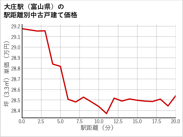 大庄駅（富山県）の徒歩距離別の中古戸建て坪単価