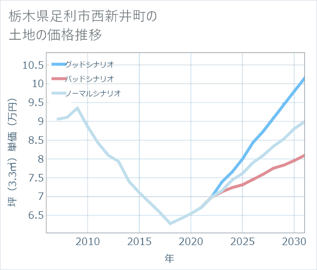栃木県足利市西新井町の土地価格推移