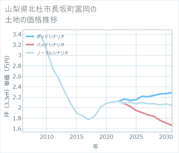 山梨県北杜市長坂町富岡の土地価格推移